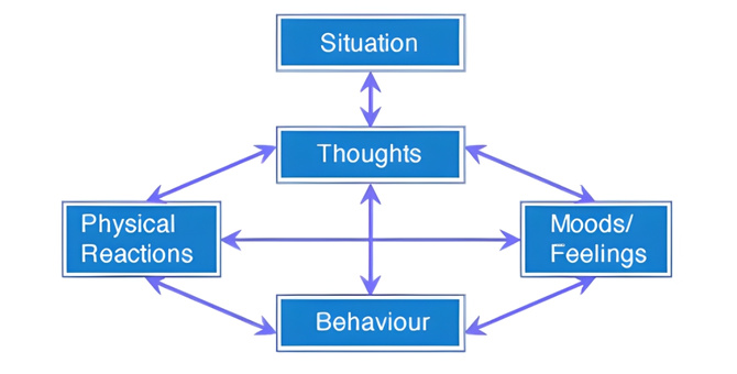 Cognitive behavioural therapy model showing link between thoughts, feelings, behaviour, and physical reactions
